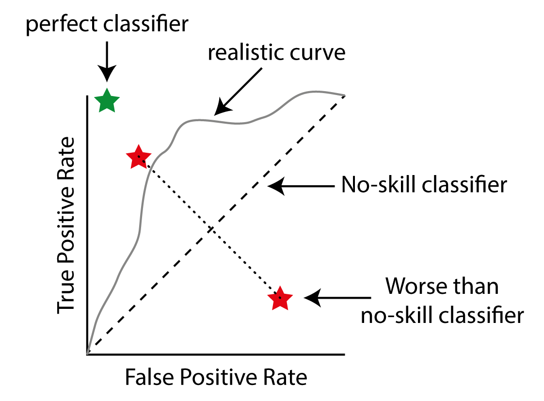 A schematic reciever operating characteristic. A perfect classifier will have a TPR of 1 and a FPR of 0, ending up in the top left corner (green star). A no-skill classifier finds as many True Positives as False Positives, indicated by the dashed line. By iterating over different thresholds for your model you can generate a curve depicting the behaviour of your model (grey line). A classifier that is worse than random can be converted into a skillfull classifier by simply selecting the opposite.