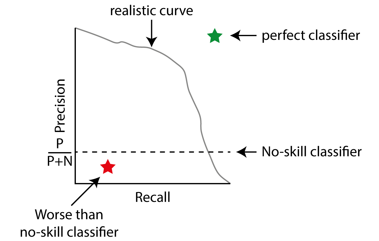 A Precision-Recall curve for imbalanced datasets. The perfect classifier is now at the top right (green star), whereas a no-skill classifier always has constant precision. Iterating over the thresholds for your model will yield a behavior similar to the grey line.